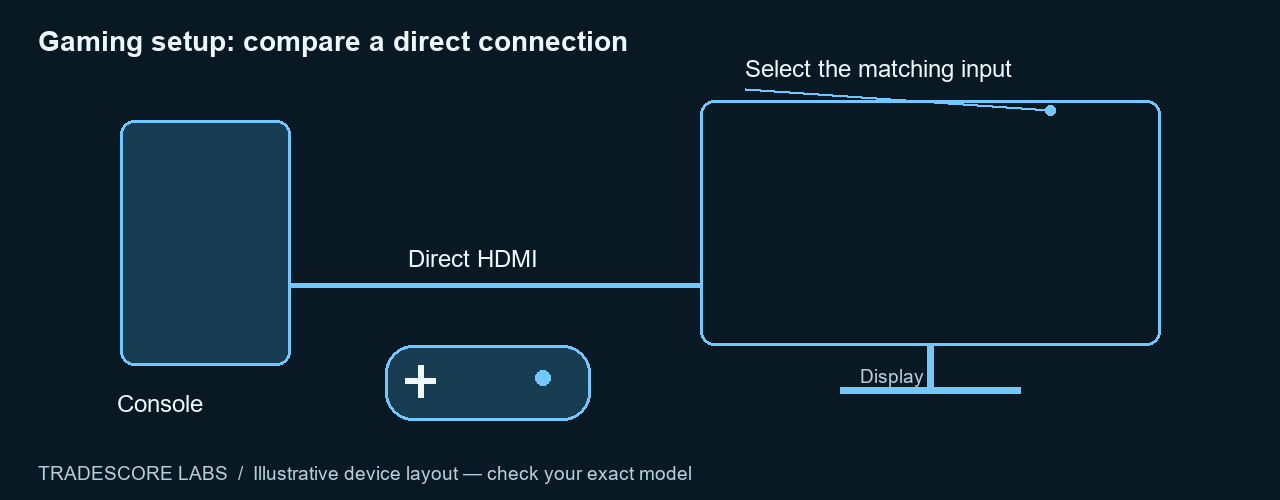 Gaming setup: compare a direct connection